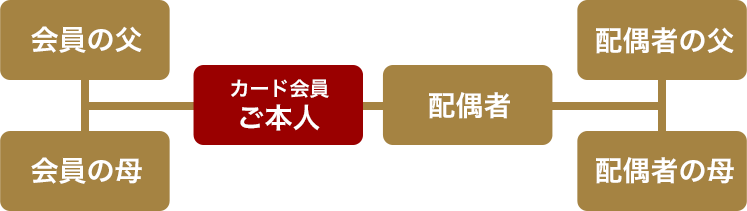 親介護プランの対象