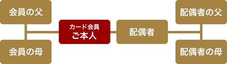 保険の対象となる方